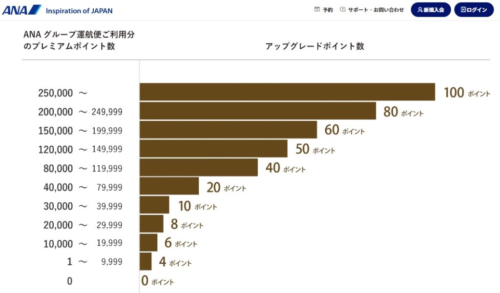 ANAアップグレードポイント