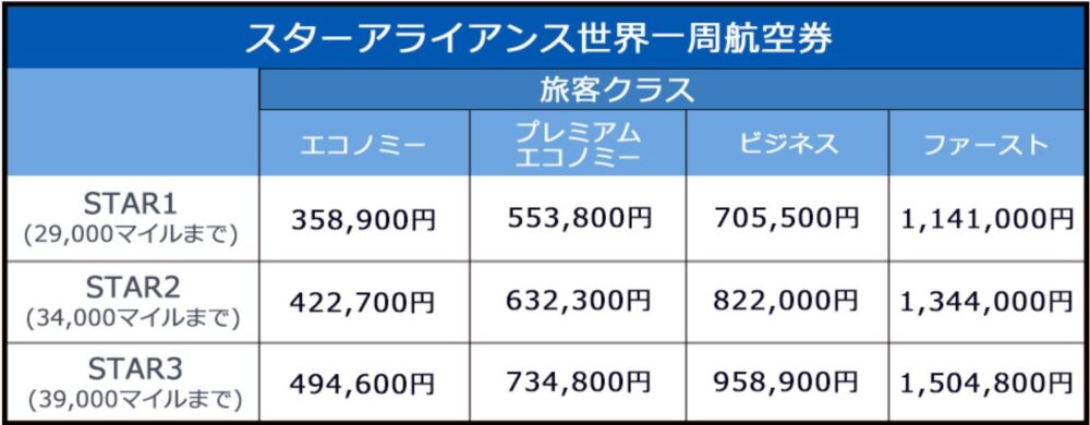 スターアライアンス世界一周航空券の価格表
