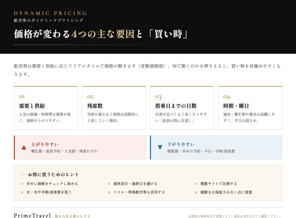 航空券のダイナミックプライシングで価格が変わる4つの主な要因と買い時