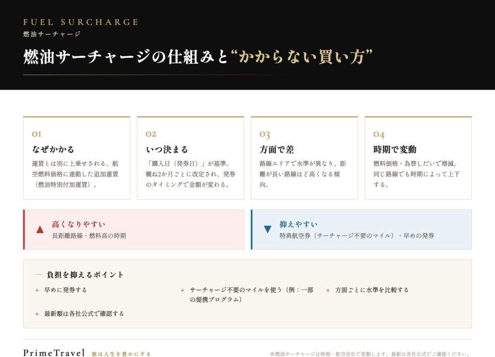 燃油サーチャージの仕組み（なぜかかる・いつ決まる・方面で差・時期で変動）と、負担を抑える買い方を整理した図解