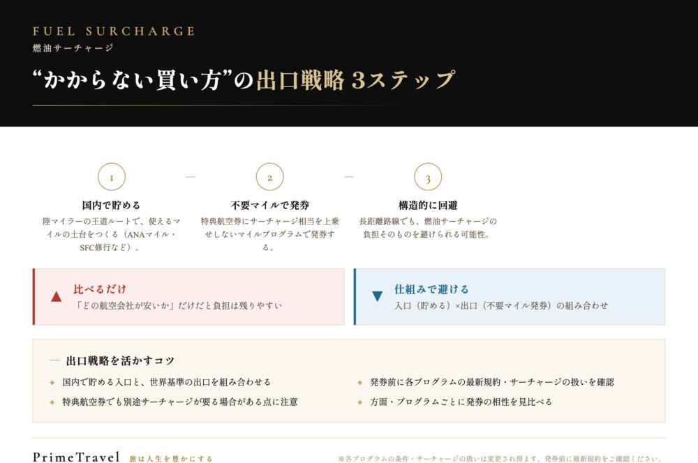 燃油サーチャージがかからない買い方の出口戦略3ステップ（国内で貯める→不要マイルで発券→構造的に回避）を示した図解